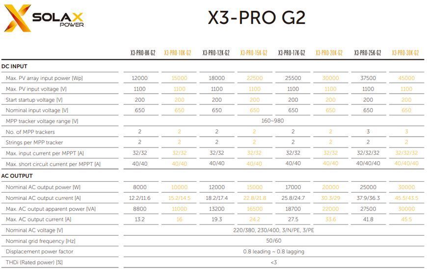 Сетевой инвертор Prosolax X3-PRO 15K-G2 Инвертор трехфазный 2 МРРТ трекера инвертор 15кВт Инвертор для СЭС Prosolax X3-PRO 15K-G2 фото